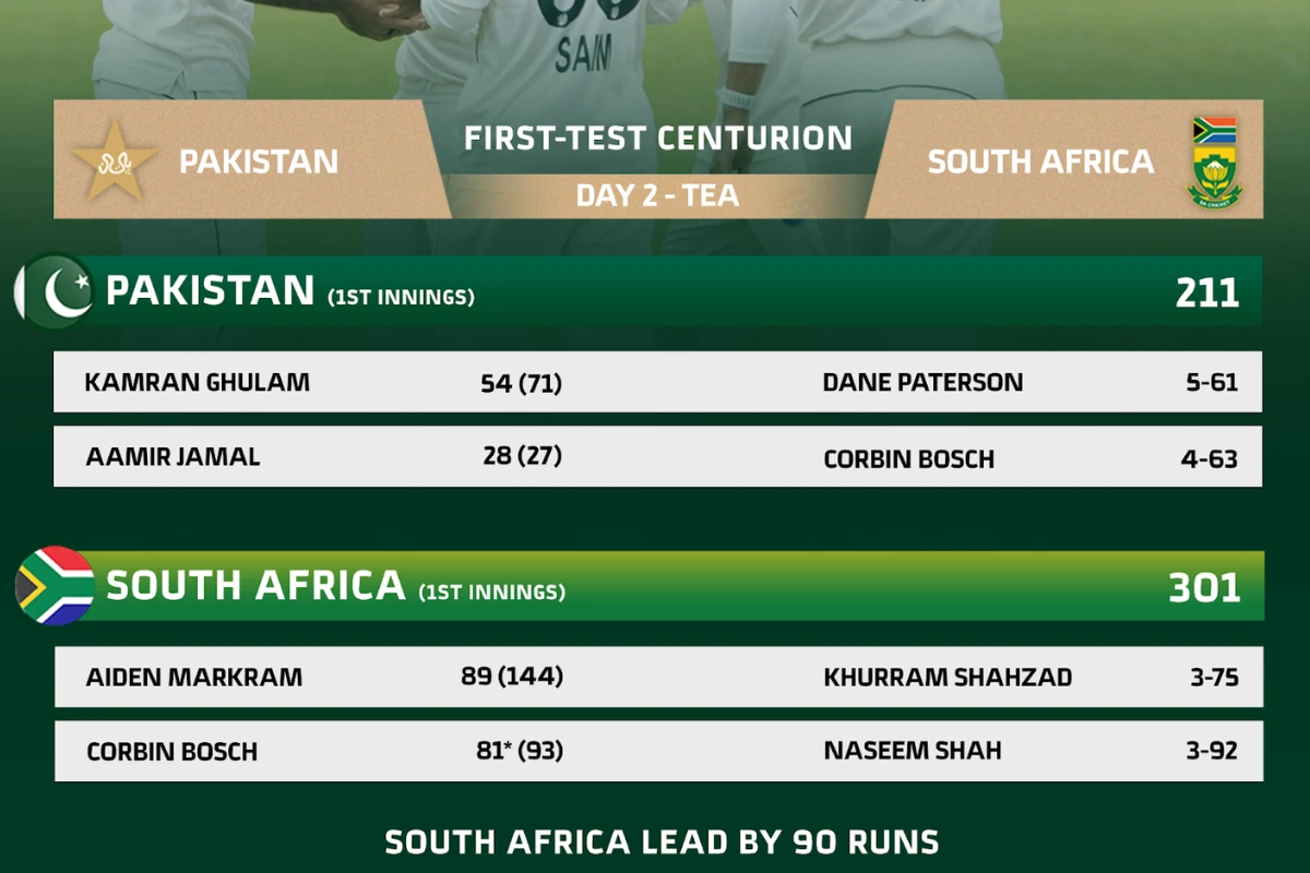 Proteas Spinners Shine After Collapse for 201 – 2nd Test Day 3 | Pakistan vs South Africa